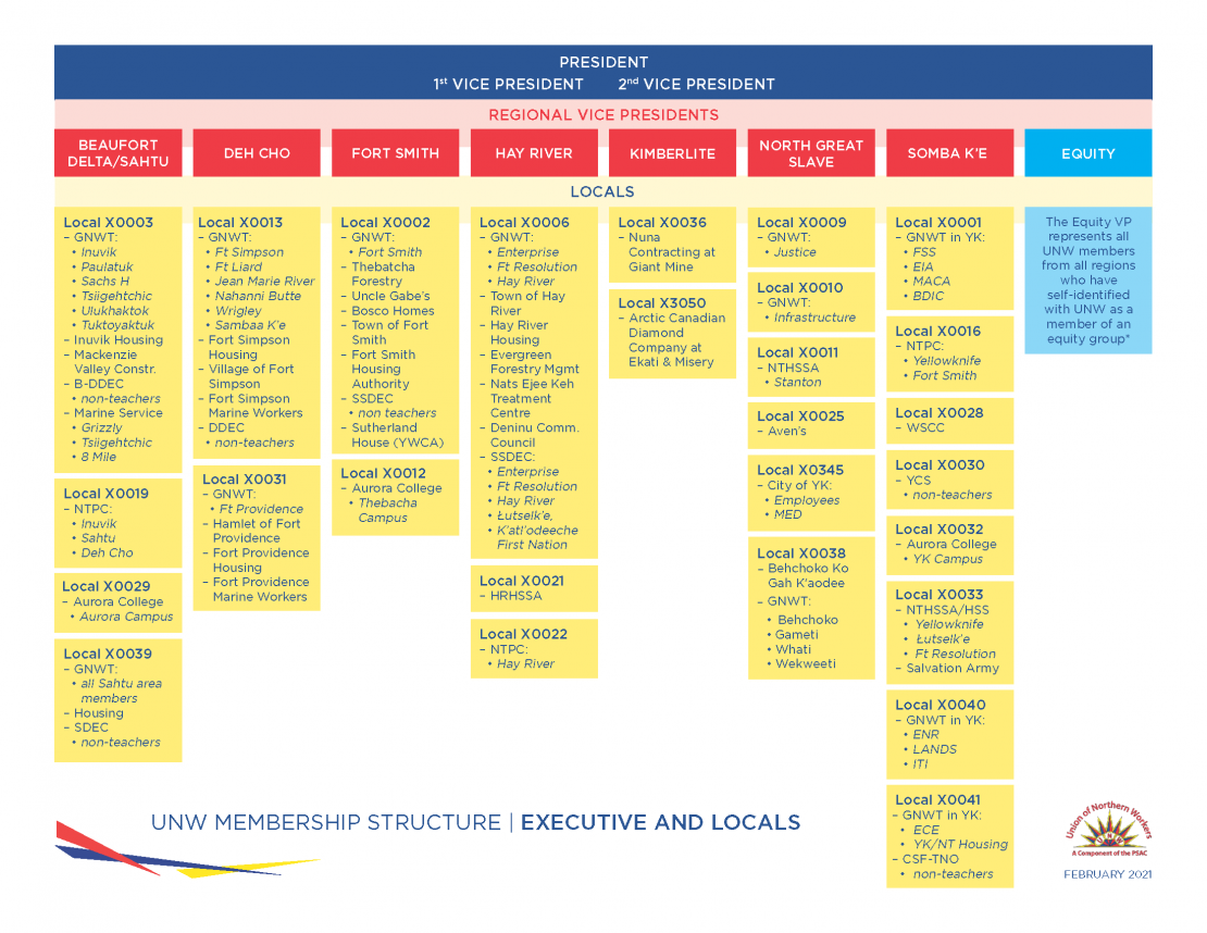 UNW Organizational chart